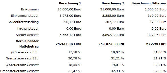 Einkommensteuerrechner