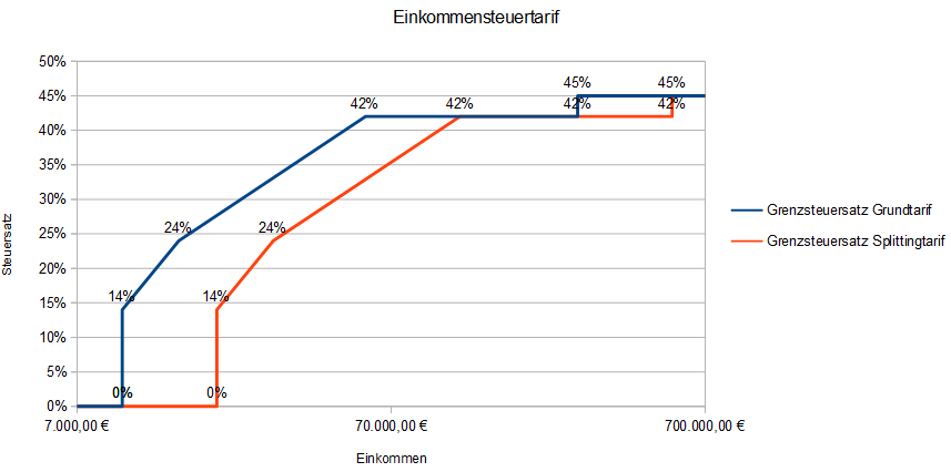 Einkommensteuertarif