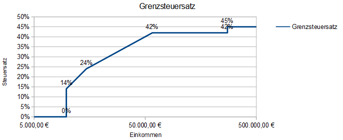 Grenzsteuersatz