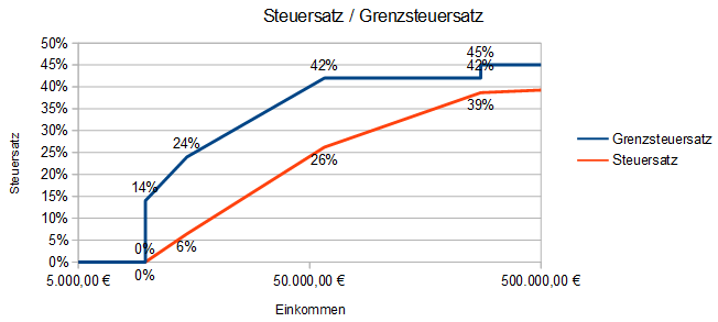 Steuersatz Steuersatz